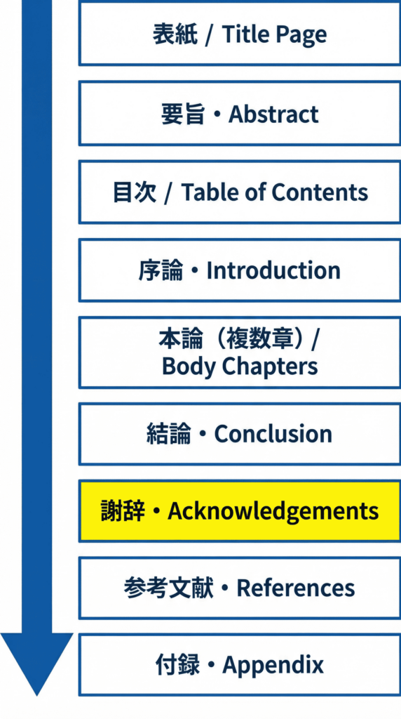 図1: 論文構成における謝辞の配置位置
