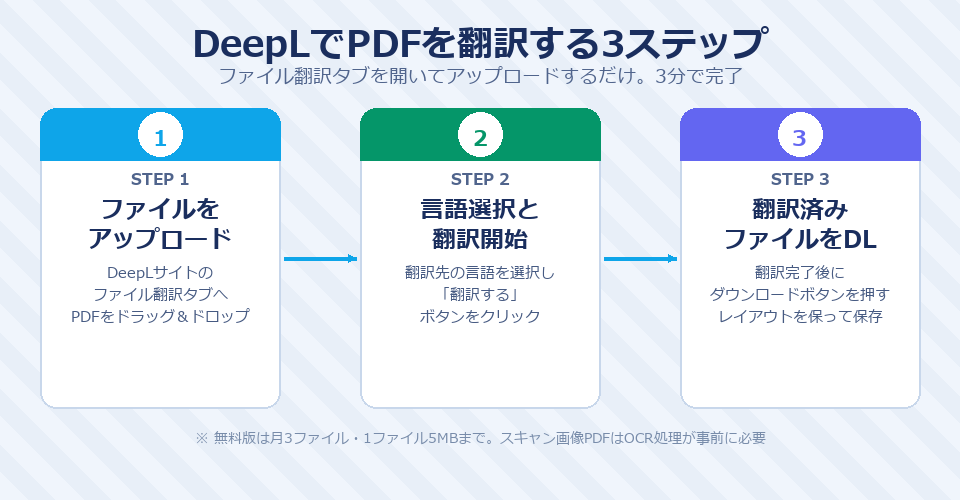 DeepLでPDFを翻訳する3ステップ手順図