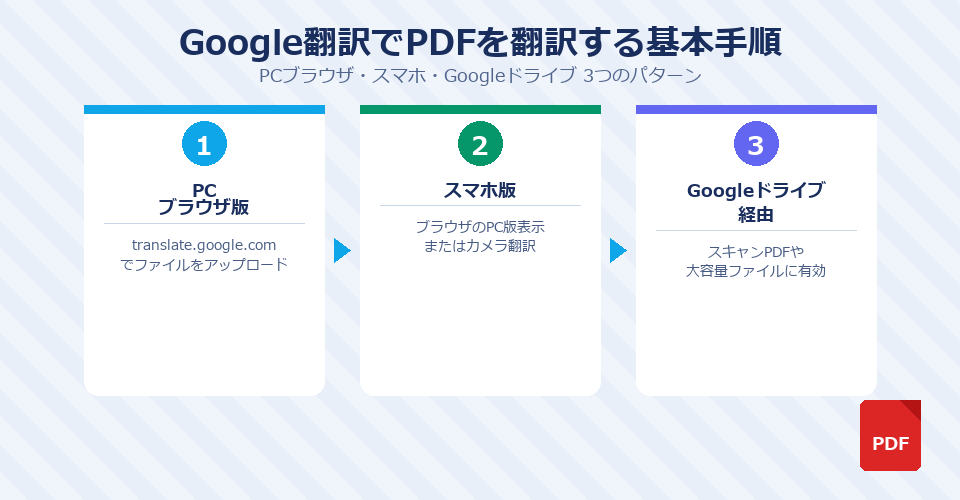 Google翻訳でPDFを翻訳する基本手順