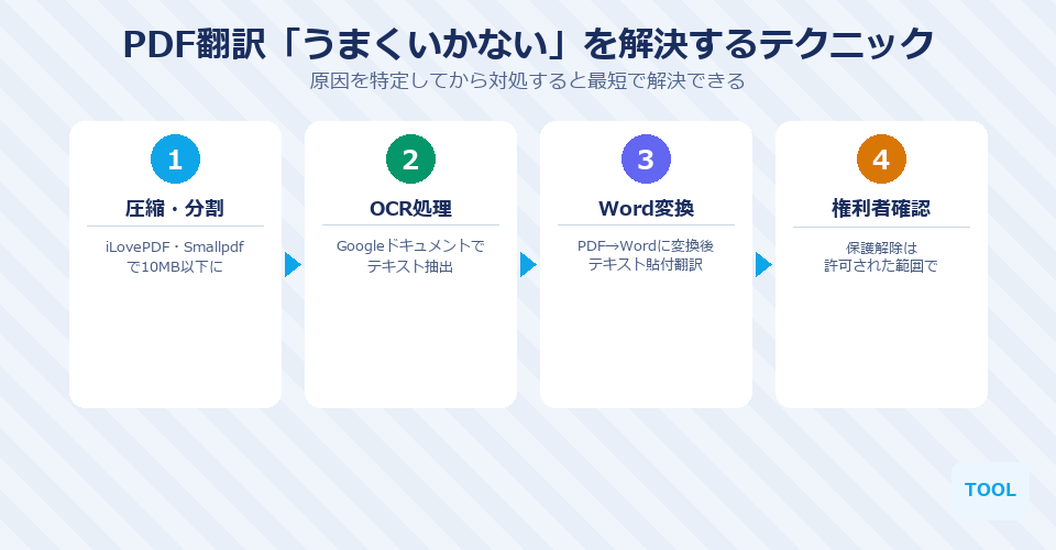 PDF翻訳「うまくいかない」を解決するテクニック