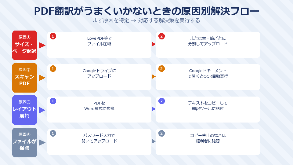 図解：PDF翻訳がうまくいかないときの原因別解決フロー