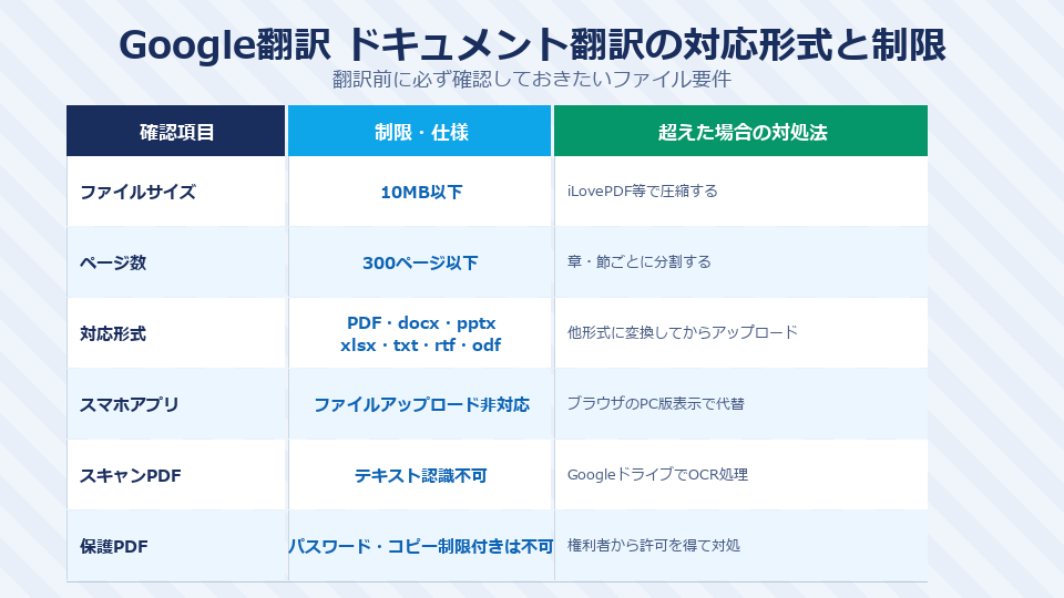 図解：Google翻訳ドキュメント翻訳の対応形式と制限一覧