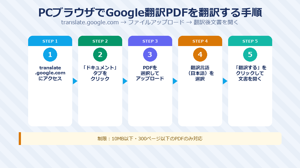 図解：PCブラウザでGoogle翻訳PDFを翻訳する手順（5ステップフロー）
