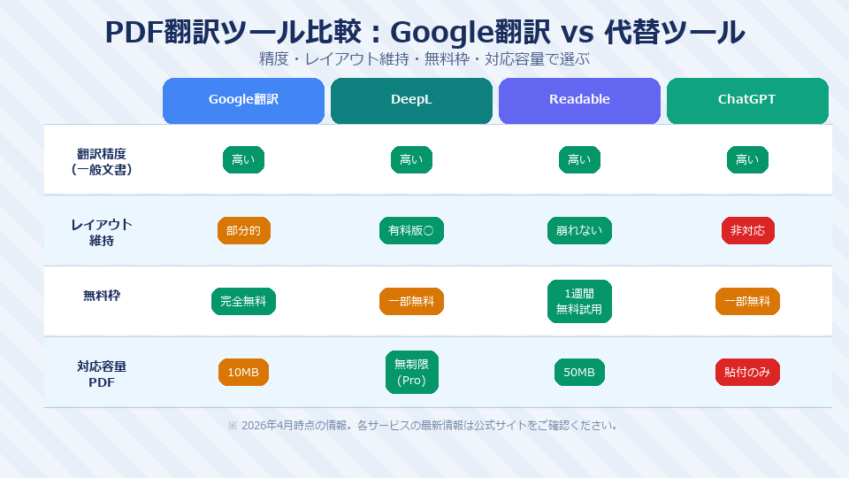 図解：PDF翻訳ツール比較 Google翻訳 vs DeepL・Readable・ChatGPT