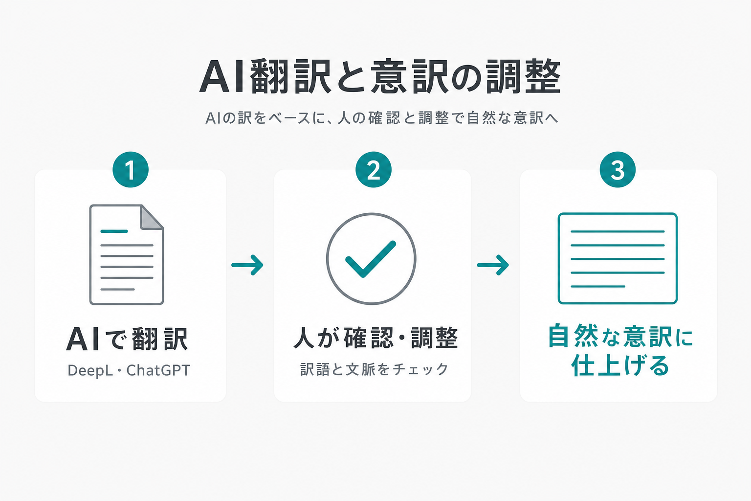 AI翻訳を人が確認・調整して自然な意訳に仕上げる流れの図