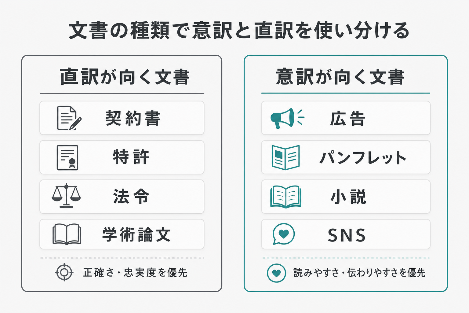 直訳が向く文書と意訳が向く文書を分類した図