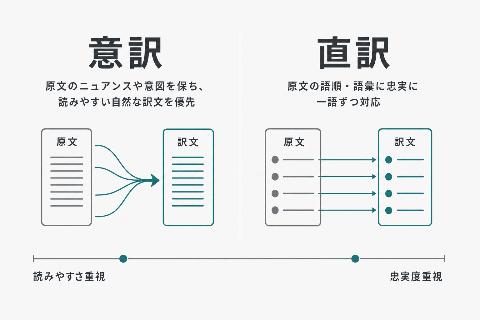 意訳と直訳の違いを忠実度と読みやすさの軸で示した図