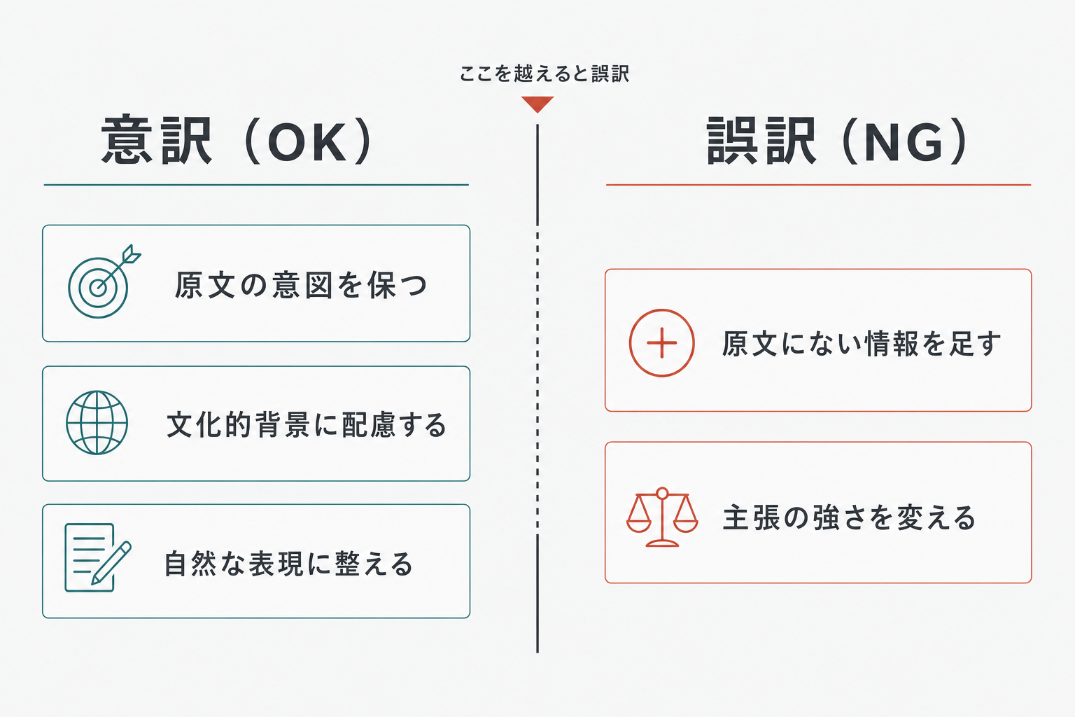 意訳としてOKな範囲と誤訳になるNG例を対比した図