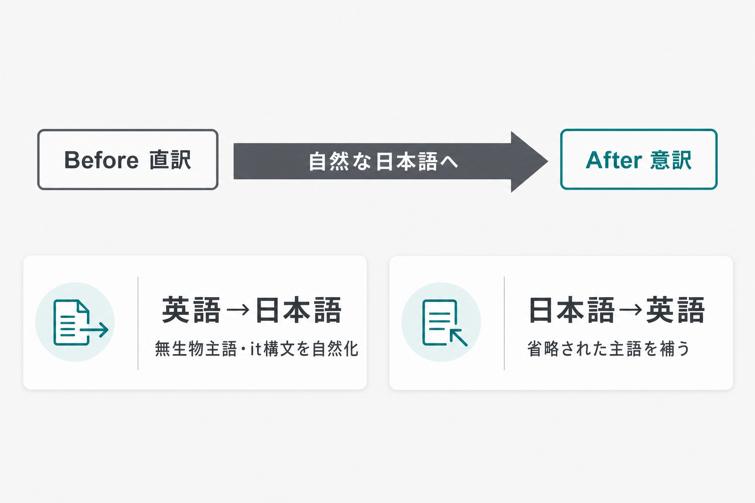直訳から意訳へのビフォーアフターと英日・日英の技法を示した図