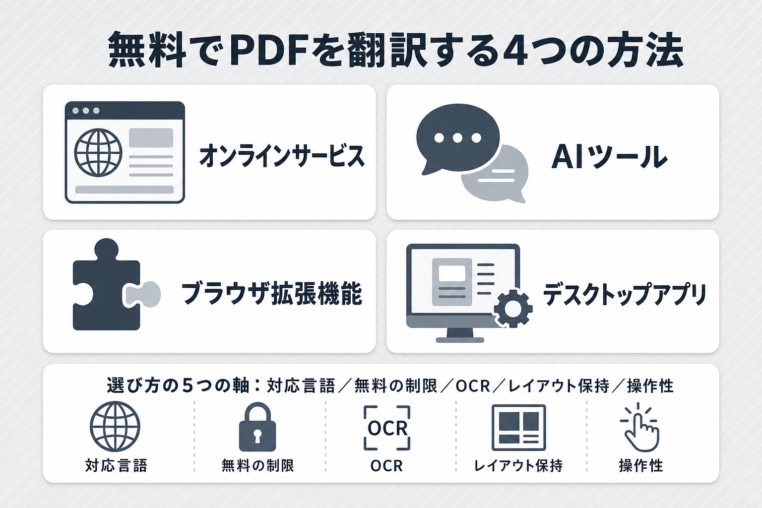 無料でPDFを翻訳する4つの方法と選び方の軸