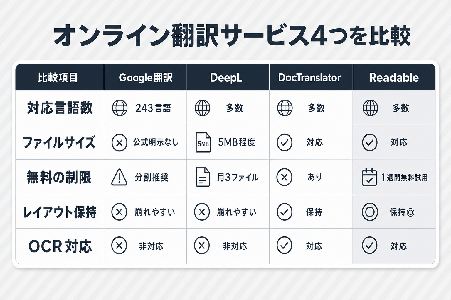 オンライン翻訳サービス4つの比較表